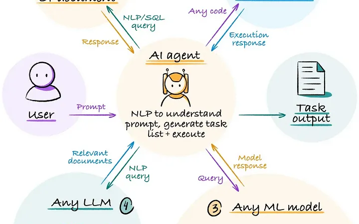 Unleashing the Power of AI Agents: Transforming Industries and Introducing Autonomous Intelligence