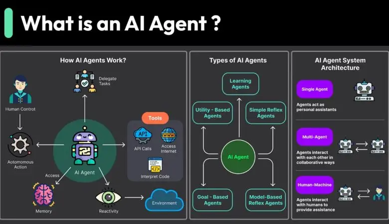 AI Agent: Transforming Workflows and Industries