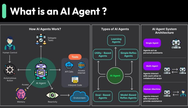 Agents in AI: The Future of Autonomous Systems and Decision-Making
