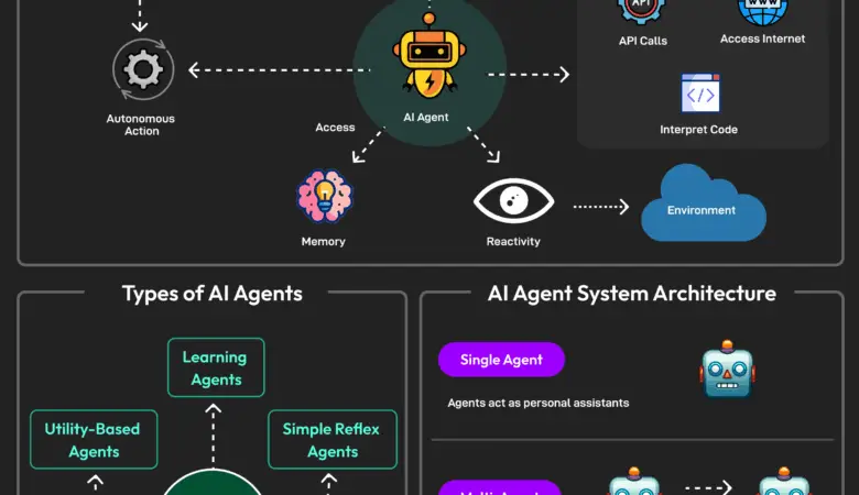 AI Agents: Transforming Machine Interactions with Intelligent Automation