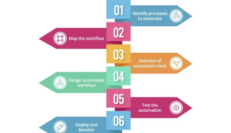 Steps to Implement Workflow Automation: A Comprehensive Guide for Business Leaders
